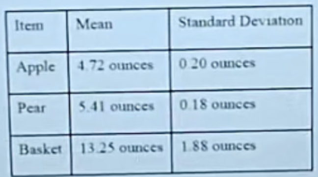 <p><span style="background-color: transparent;">A company ships gift baskets that contain apples and pears. The distributions of the weights for the apples, pears and baskets are each approximately normal. The mean and standard deviation for each distribution is shown in the table below. The weights are assumed to be independent.</span></p><p><span style="background-color: transparent;">Let the random variable W represent the total weight of 3 apples, 5 pears, and 2 baskets. Which of the following is closest to the <strong>standard deviation</strong> of W?</span></p>