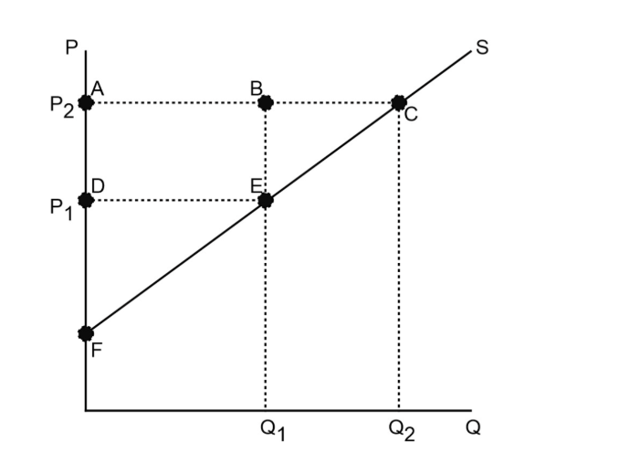 <p>Suppose the price rises from P1 to P2. Which area represents the increase in producer surplus <em>caused by selling additional output?</em></p><ul><li><p><span>DEF</span></p></li><li><p><span>ABED</span></p></li><li><p><span>BEC</span></p></li><li><p><span>ACF</span></p></li></ul><p></p>
