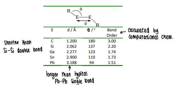 <p>The E-E bond distance increases, however the Si-Si bond distance is shorter than the Si=Si bond.</p><p>The Pb-Pb bond is also longer than expected.</p>