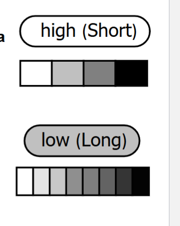 <p>range or diffrence of density between light and dark regions on radiograph</p><ul><li><p>High (short gray scale)</p><ul><li><p>reduced range of grays between black and white on image and major diffrences</p></li><li><p>black and white image</p><ul><li><p>it will be WHIIIITE AND BLAAAACK image</p></li></ul></li></ul></li><li><p>Low (long gray scale)</p><ul><li><p>vast range of grays between black and white </p></li><li><p>gray image with slight diffences</p></li><li><p></p></li></ul></li></ul><p></p>
