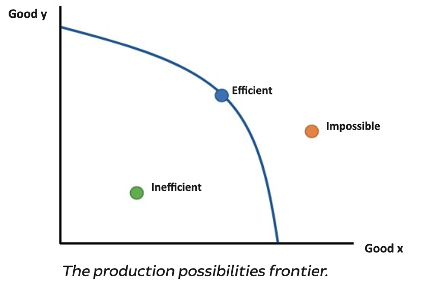 <p>What causes the curve of a production possibility frontier to shift to the right?</p>