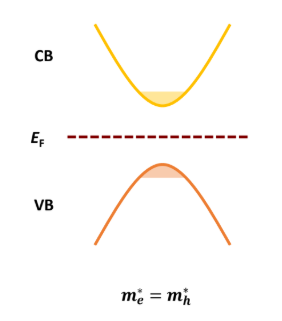 <p>In the middle of the band gap</p>