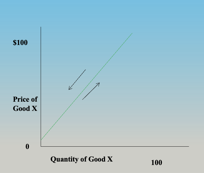 <ul><li><p>identifies what the seller is willing to supply at different prices</p></li><li><p>change in quantity supplied</p><ul><li><p>direct relationship (price and quantity move in the same direction)</p></li><li><p>as the price of the good increases, sellers are willing to supply more of the good</p></li></ul></li></ul><p></p>