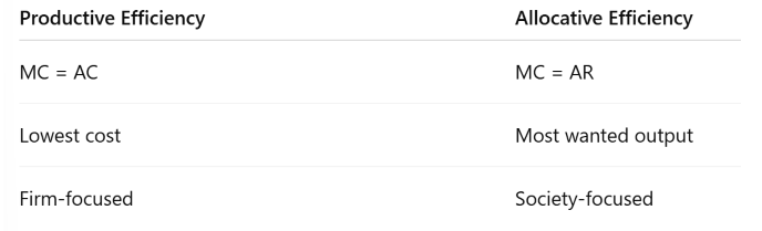 <p>Productive efficiency focuses on lowest cost production, while allocative efficiency focuses on meeting consumer preferences.</p>