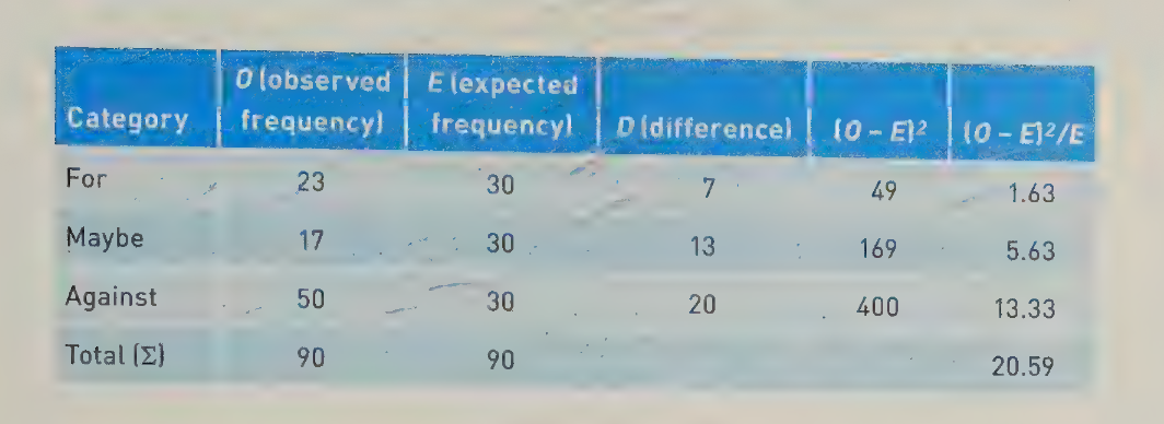 <p>X² = ∑ ( (<em>O</em> - <em>E</em>)² / <em>E</em>) )</p><p>where</p><p>X² is the chi-square value,</p><p>∑ is the summation sign,</p><p><em>O</em> is the observed frequency, and</p><p><em>E</em> is the expected frequency</p><p></p><p>Here are the steps we took to prepare the above information.</p><ol><li><p>﻿﻿﻿Enter the categories (Category) of For, Maybe, and Against. Remember that these three categories are mutually exclusive. Any data point can be in only one category at a time.</p></li><li><p>﻿﻿﻿Enter the observed frequency (<em>O</em>), which reflects the data that were collected.</p></li><li><p>﻿﻿﻿Enter the expected frequency (<em>E</em>), which is the total of the observed<br>frequencies (90) divided by the number of categories (3), or 90/3 = 30.</p></li><li><p>﻿﻿﻿For each cell, subtract the expected frequency from the observed frequency (<em>D</em>), or vice versa. It does not matter which is subtracted from the other because these differences are squared in the next step.</p></li><li><p>﻿﻿﻿Square the difference between the observed and expected value. You can see these values in the column named (<em>O</em> - <em>E</em>)².</p></li><li><p>﻿﻿﻿Divide the squared difference between the observed and the expected frequencies by the expected frequency. You can see these values in the column marked (<em>O</em> - <em>E</em>)²/<em>E</em>.</p></li><li><p>Sum up this last column, and you have the total chi-square value of 20.59.</p></li></ol><p></p>