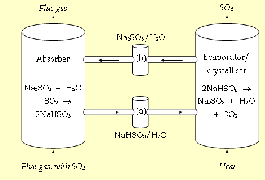 <p><strong>regenerative SO₂ removal system</strong></p><ul><li><p><span>Uses <strong>sodium sulfite (Na₂SO₃)</strong> solution to absorb SO₂</span></p></li><li><p><span>Produces <strong>sodium bisulfite (NaHSO₃)</strong></span></p></li><li><p><span>Regenerated by heating to release <strong>pure SO₂</strong>, which can be used to make sulphuric acid- can have useful use</span></p></li></ul><p></p>