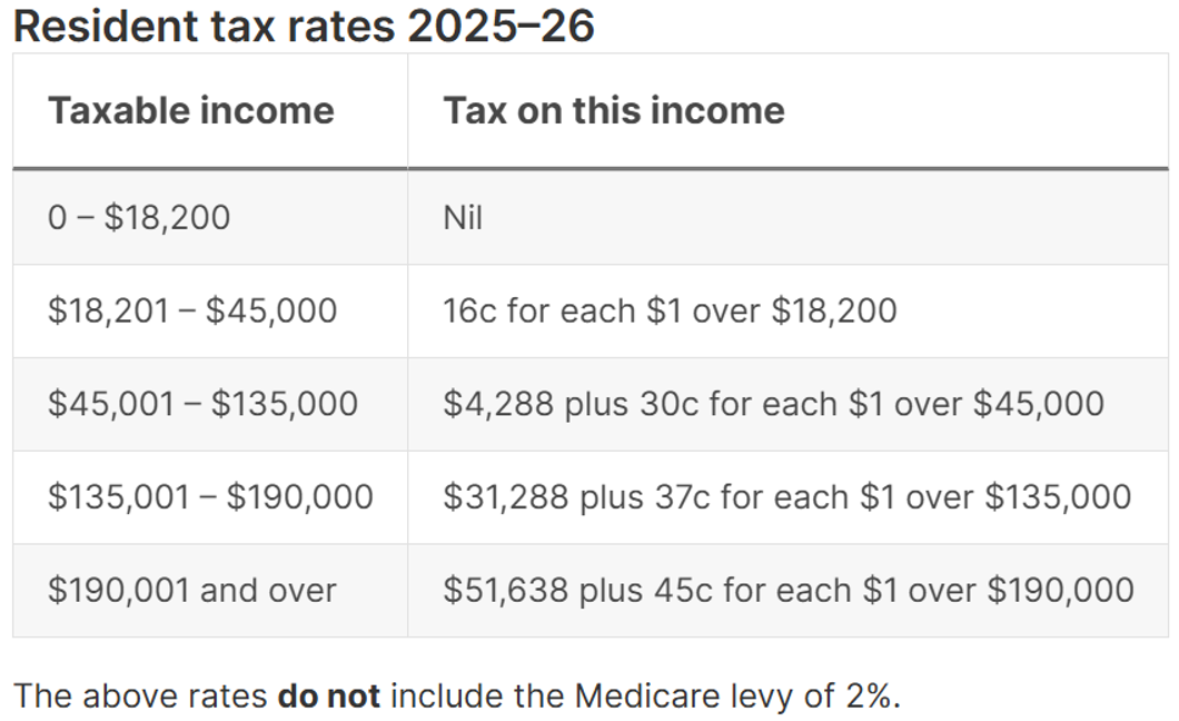<ul><li><p>Australia's tax brackets are not linked to inflation therefore meaning that as nominal wages rise workers incomes will push them into higher tax brackets increasing the effective rate of tax they pay.</p></li><li><p>The Federal Government has long been happy to accept the effects of bracket creep as it is a way of increasing revenue without raising taxes in nominal terms.</p></li><li><p>*For example, over the past few years inflation has been running at around 3%, this means workers need to achieve a pay rise of about 3% over the year in order for their real wage to remain the same. Even if they do achieve a 3% pay rise they will find themselves paying a slightly higher rate of tax.</p></li></ul><p></p>
