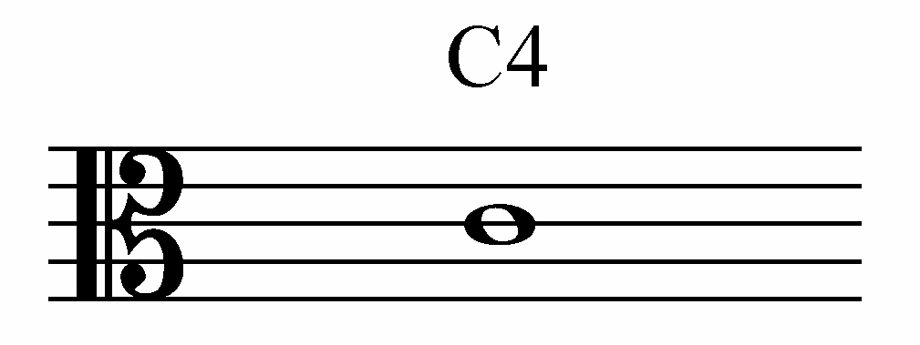 <p>What does an “Octave Designation” provide for musicians?</p>