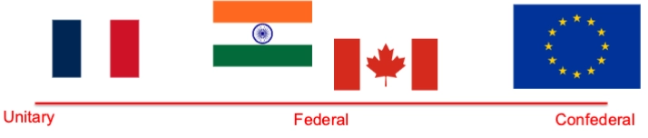 <p>practical reasons (size+diversity, recognition of subnational identities) and normative reasons (benefit of larger union, local rule, “check” against government power)</p>
