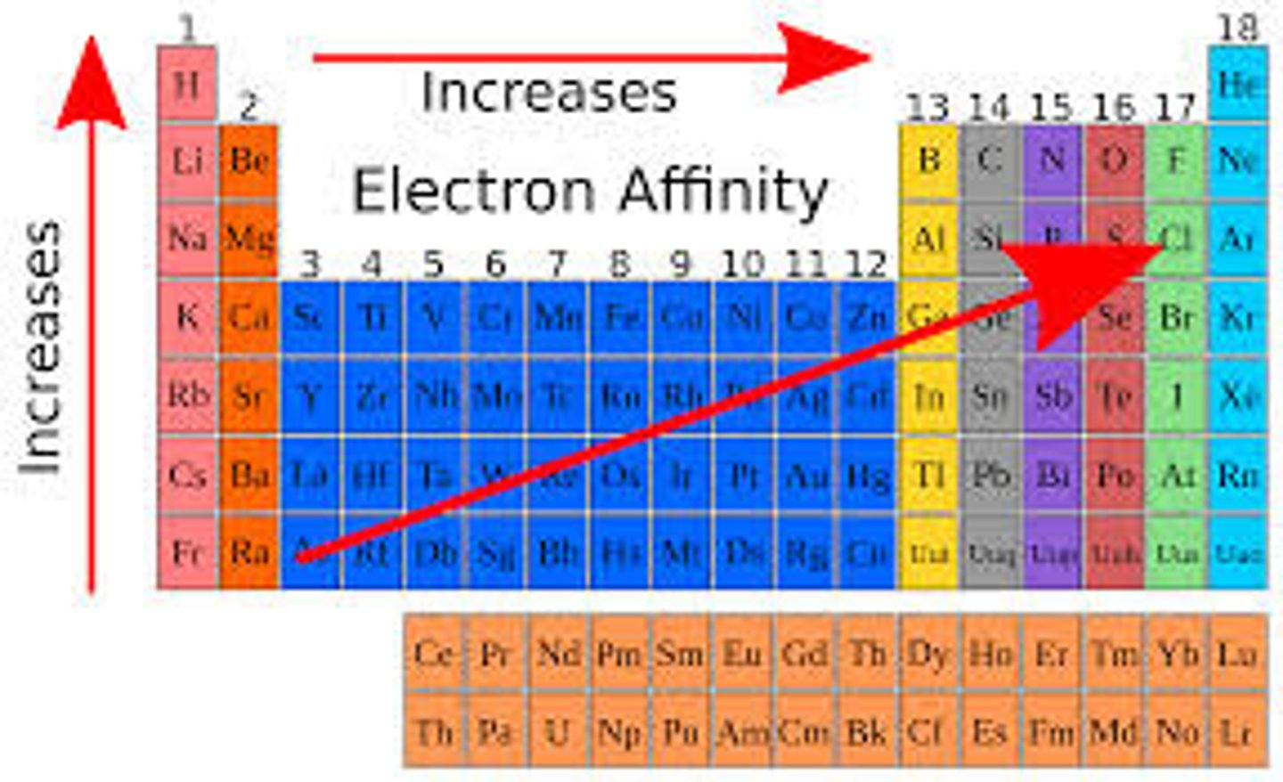 <p>The amount of energy released when a gaseous species gains an electron in its valance shell.</p><p>Exothermic process (getting more electrons)</p><p>ΔH is negative , but electron affinity is a positive number.</p><p>Noble gases have close to zero electron affinity</p><p>1) Increases from left to right across a period</p><p>2) Decreases from top to bottom in a group</p>
