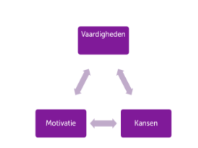 <p>Wat is het AMO model? En hoe kan je kwetsbare burgers het beste duurzaam helpen?</p><ul><li><p><strong>Ability, Motivation, Opportunity</strong><br>(oftewel: <strong>Vaardigheden, Motivatie, Kansen</strong>)</p></li></ul><p>c7</p>