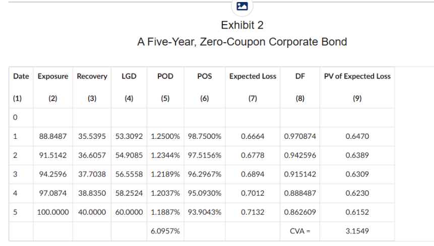 <p><span>is the value of the credit risk in present value terms. In <u>Exhibit 2</u>, <u>LGD </u>stands for the<u> loss given default</u>, <u>POD </u>stands for the<u> probability of default</u> on the given date, <u>POS </u>stands for the <u>probability of survival as </u>of the given date, <u>DF </u>stands for the <u>discount factor</u>, and <u>PV </u>stands for the<u> present value</u>.</span></p>