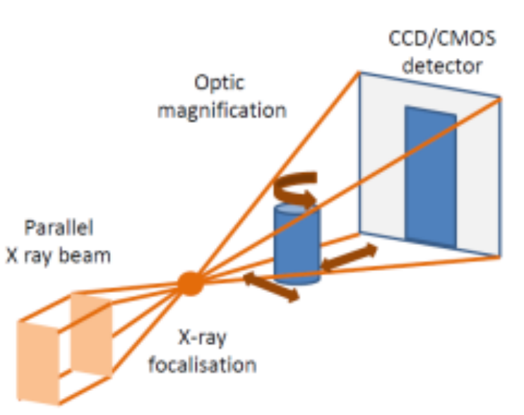 <p><strong>Technique:</strong> In-situ X-Ray Micro-Tomography (3D CT scanning).</p><ul><li><p>A tensile testing stage is set directly inside an X-ray beam path.</p></li><li><p>As the sample is stretched, it rotates and gets shot by X-rays through it. Voids absorb fewer X-rays than the solid metal, creating 2D shadows.</p></li><li><p>Using stereology we deduce 3D volume fractions from 2D image slices.</p></li></ul><p></p>