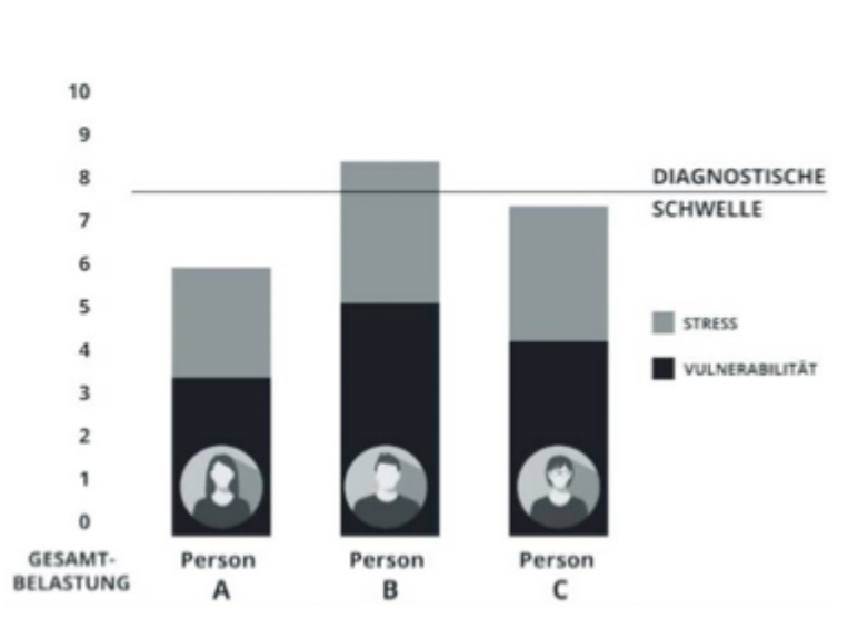 <p class="p1"><strong>Kognitive Theorien: </strong>Angst durch <strong>verzerrte Informationsverarbeitung</strong> → Aufmerksamkeitsbias (Fokus auf Gefahr), wobei <strong>(a) Gefahrenüberschätzung</strong> + <strong>(b) Unterschätzung eigener Bewältigung</strong>, führt zu <strong>Vermeidung</strong> → <strong>keine korrigierenden Erfahrungen</strong></p><p class="p2"></p><p class="p1"><strong>Diathese-Stress-Modell </strong>(<strong>DS</strong>; Integration von bio., psych., soz. Einflüssen): Angst entsteht durch <strong>Interaktion</strong> von: <strong>(a) Diathese (Vulnerabilität; Prädisposition), (b) Stressoren (Belastungen); </strong>Störung entsteht, wenn: <strong>Anforderungen > Bewältigungsressourcen</strong>&nbsp;<em>(≠ Yerkes-Dodson: nicht um optimales Arousal/Leistungskurve, sondern um Vulnerabilität × Stress → Störungsentstehung)</em></p>