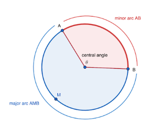 <p>An arc of a circle that is longer than half the circumference, greater than 180</p>