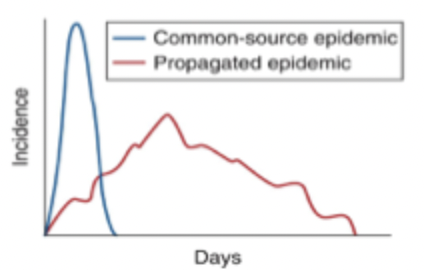 <p>Infection passing from one host to another, exhibits a gradual increase in incidence over time (ex. flu, measles, tuberculosis, COVID-19)</p>