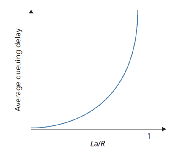 <p><span style="background-color: inherit; line-height: 18px; color: windowtext;">Formula: La/R — when this approaches 1, the system is near collapse</span><span style="line-height: 18px; color: windowtext;">&nbsp;</span><br><span style="background-color: inherit; line-height: 18px; color: windowtext;">a = average packet arrival rate, L = packet size, R = link rate</span><span style="line-height: 18px; color: windowtext;">&nbsp;</span></p>