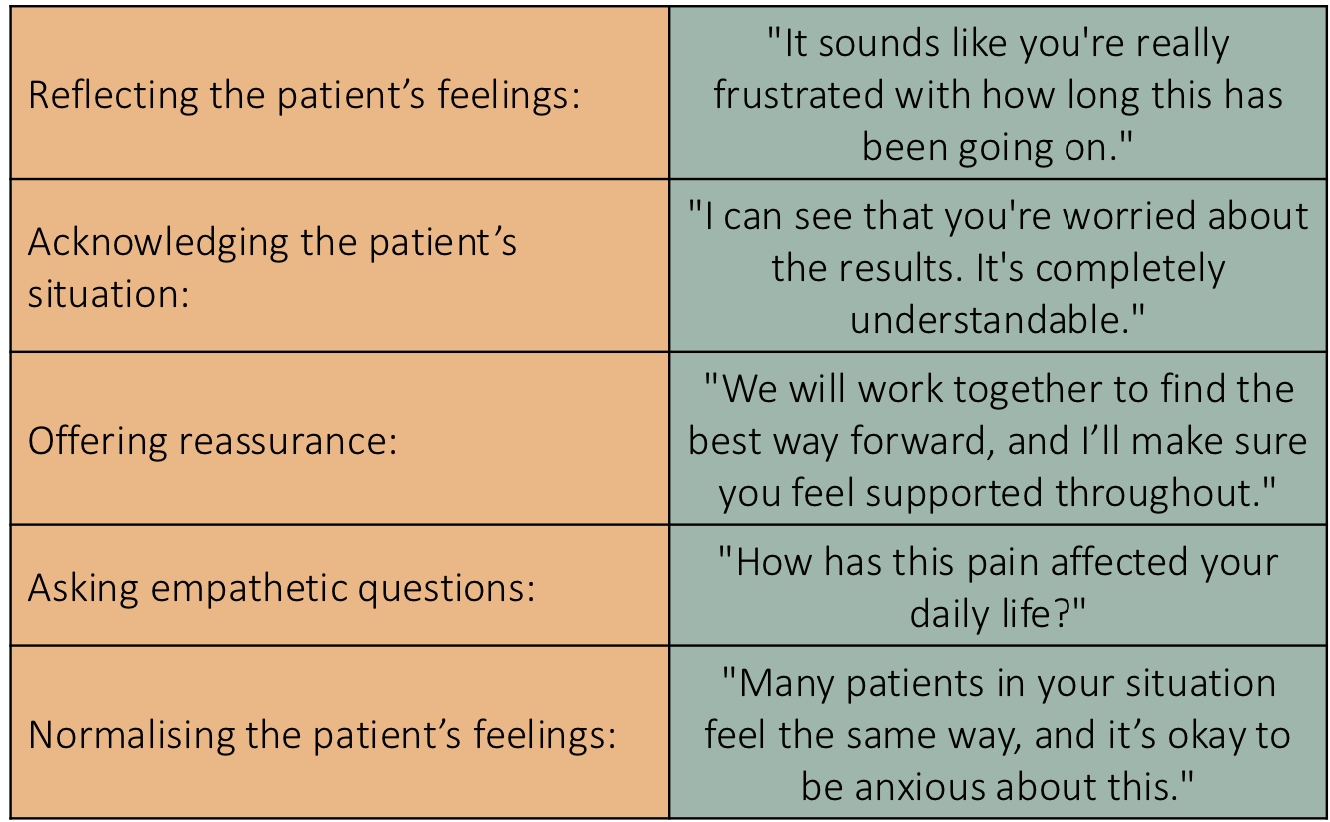 <p>Using words to acknowledge &amp; validate the patient’s emotions, concerns or experiences</p>