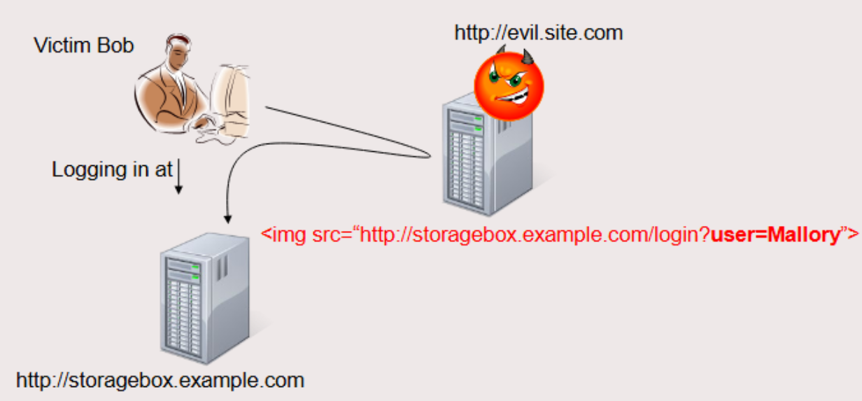 <p>Victim is tricked into entering malicious website which logs into the attacker’s account on a service via API request. Victim unknowingly uses this account and enters sensitive data</p>