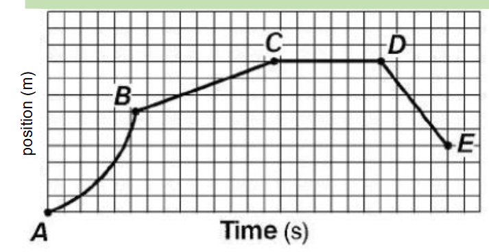 <p>The position-time graph below represents the motion of a cart initially moving forward along a straight line. Which interval corresponds to the cart's motion in the forward direction at a constant speed?</p><p>A) A to B<br>B) B to C<br>C) C to D<br>D) D to E</p>