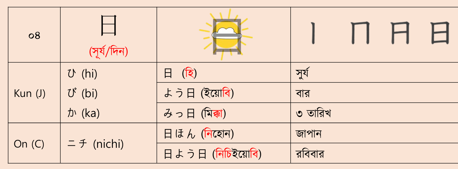 <p>ひ(hi), び(bi), か(ka) • ニチ(nichi)</p><p>অর্থঃ সূর্য/দিন (sun/day) ⛅</p>