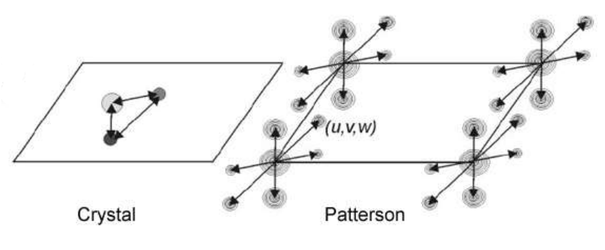 <ul><li><p>direct method: manually assign atoms based on known information/ electron density</p></li><li><p>using models for existing isomorphous structures to refine data</p></li><li><p>Patterson synthesis: each diffracted atom gives an equal and opposite sign vector to the others, giving overall relative position of the atoms to each-other</p></li><li><p><span style="color: yellow;">Intrinsic phasing</span>: Solves structure in lowest symmetry (P1) and then determines the space group</p></li></ul><p></p>