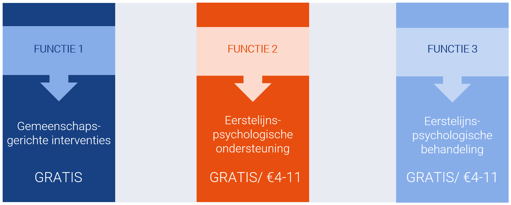<p><strong>Functie 1</strong></p><ul><li><p>altijd in groep (praktijk, klas…)</p></li><li><p>preventief</p></li><li><p>niet vanuit hulpvraag</p></li><li><p>detectie → functie 2 of 3</p></li></ul><p><strong>Functie 2</strong></p><ul><li><p>KT, generalistisch</p></li><li><p>focus op mentaal welzijn (veerkracht)</p></li><li><p>startende klachten, verhoogd risico</p></li><li><p>groep/individueel</p></li><li><p>gratis voor K&amp;J, prijs voor volwassenen</p></li><li><p><em>vb. sociale vaardigheidstraining</em></p></li></ul><p><strong>Functie 3</strong></p><ul><li><p>milde - matige klachten verminderen</p></li><li><p>groep/individueel</p></li><li><p>dichter bij gespecialiseerde zorg → dimensionele visie op basis naar gespecialiseerde zorg</p></li><li><p>gratis voor K&amp;J, prijs voor volwassenen</p></li></ul><p></p>