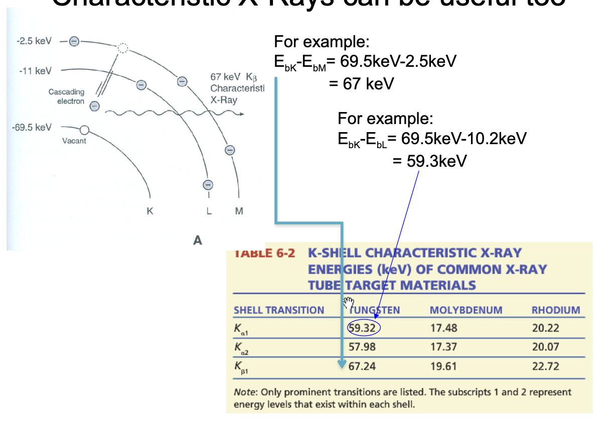 <p>characteristic x-rays can be useful too</p>