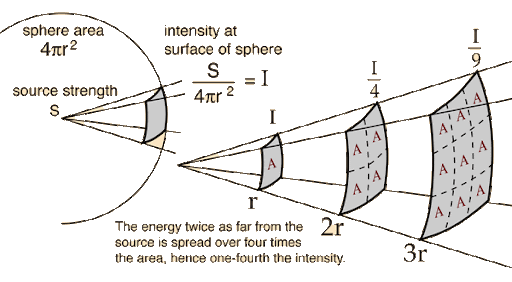 <p>Applies to both electric force and gravitation force.</p><p>States that the force is inversely proportional to the distance between the center of mass of the two objects squared.</p>