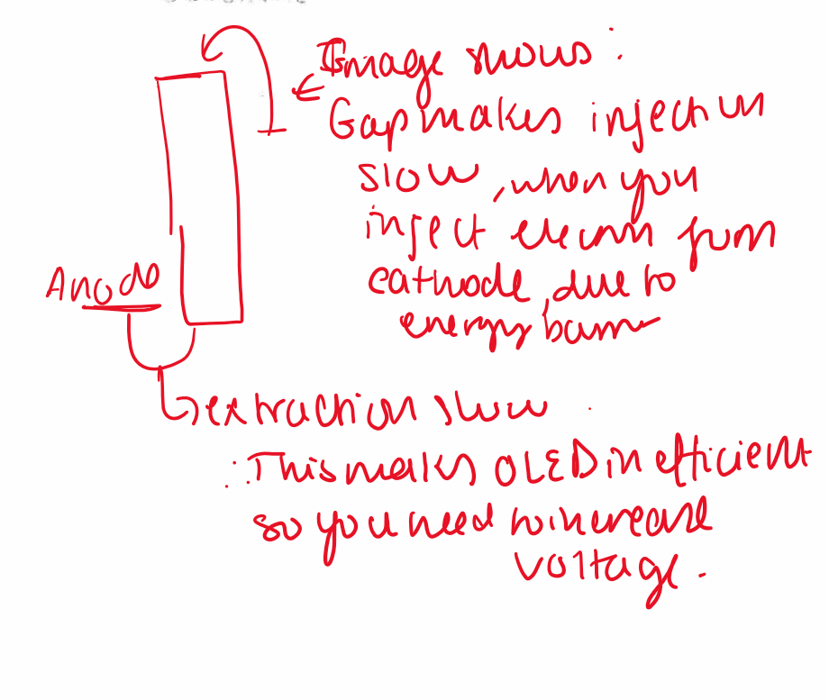 <p>electrons hate entering the organic material and holes. consequence of this is fewer electrons enter, fewer excitons form, less light,more voltage. there is an energy barrier they have to overcome</p>
