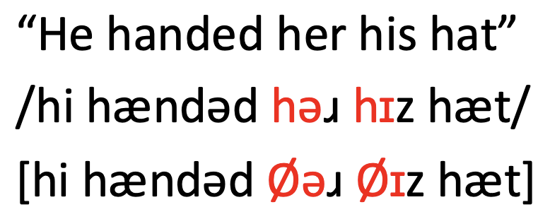 <p>when a sound, which is present in the underlying phonemic form, is not expressed at all in the surface phonetic form</p><p>ex: in the picture, the h is not taken away at the beginning of the sentence since it is a content word, but are taken out in the middle which are function words</p><p>tends to happen when speaking quicker</p>