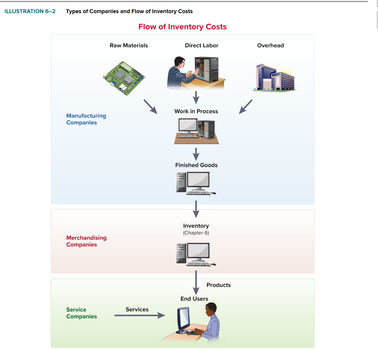 <p>What are the steps of the inventory process?</p>