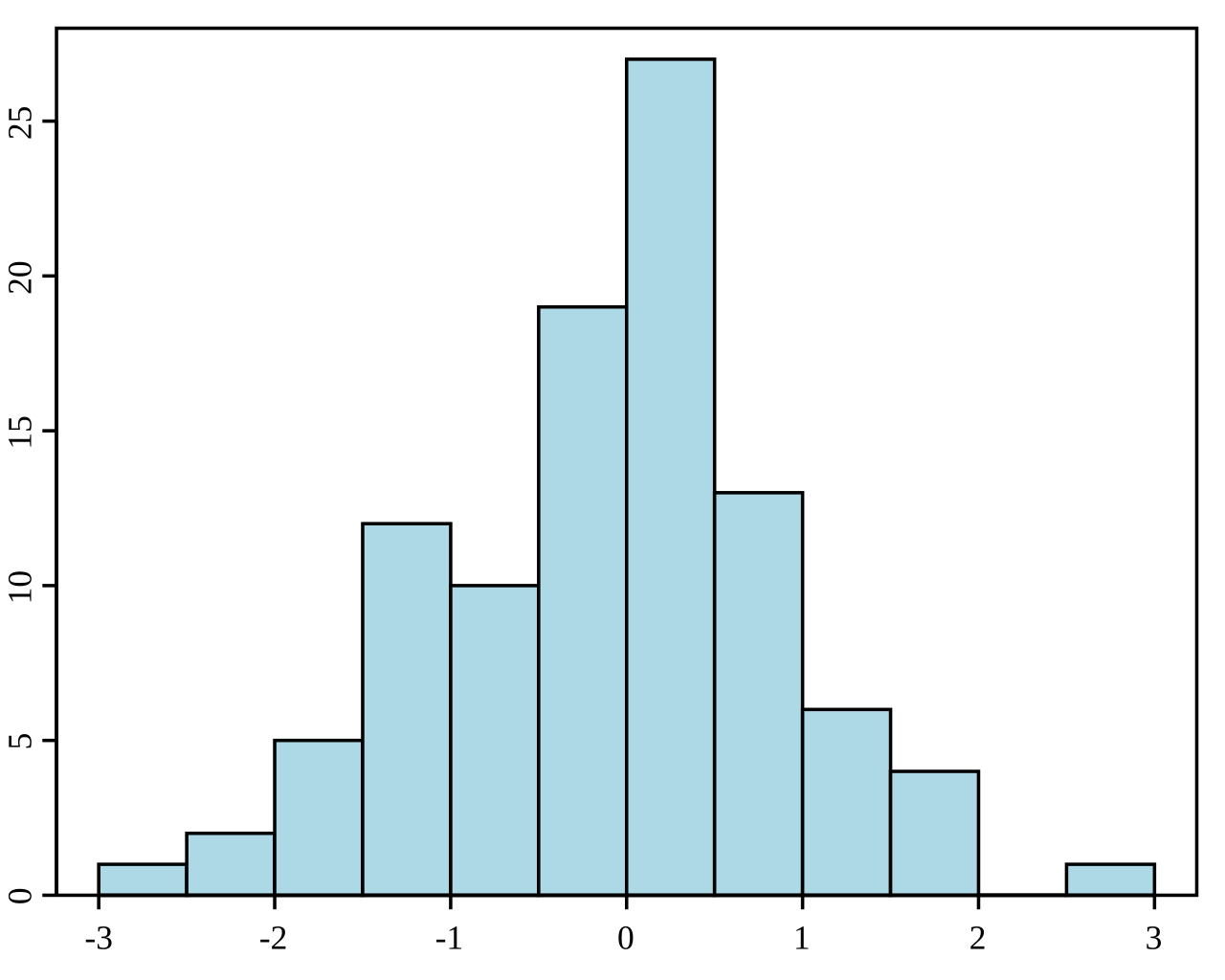 <p>A histogram shows the full shape and frequency distribution of a continuous variable. A boxplot gives a compact summary of median, quartiles, variability, and outliers, and is useful for comparing groups.</p><div data-type="horizontalRule"><hr></div><p>Use a histogram when you want to see the full shape:</p><p>normal distribution</p><p>skewed distribution</p><p>peaks</p><p>frequency</p><p>Use a boxplot when you want a compact summary:</p><p>median</p><p>spread</p><p>outliers</p><p>group comparison</p><p>Example:</p><p>To see the general shape of customer spending → histogram.</p><p>To compare customer spending by region → boxplot.</p>