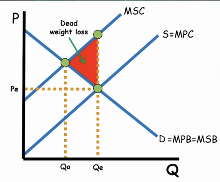 <ul><li><p>DWL is arrow towards NEW equilibrium</p></li><li><p>Affects supply curve</p></li></ul><p></p>