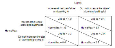 <p>Two home-improvement stores (Lopes and HomeMax) in a growing urban area are interested in expanding their market share. Both are interested in expanding the size of their store and parking lot to accommodate potential growth in their customer base. The following game depicts the strategic outcomes that result from the game. Increases in annual profits (in millions of dollars) of the two home-improvement stores are shown in the following figure.</p><p>Refer to Table 18-6. If both stores follow a dominant strategy, Lopes's annual profit will grow by</p><p>a. $3.2 million.	</p><p>b. $1.0 million.	</p><p>c. $0.4 million.	</p><p>d. $2.0 million.</p>