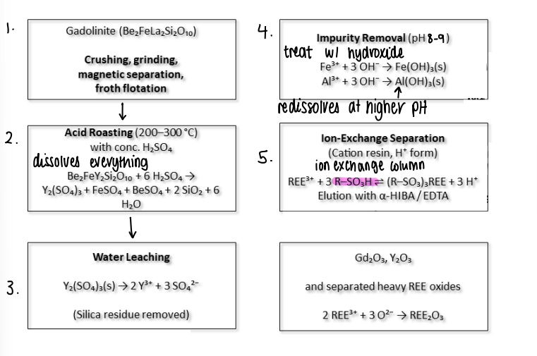 <ul><li><p>Crushing/grinding of minerals.</p></li><li><p>Acid roasting to dissolve everything.</p></li><li><p>Water leaching to remove insoluble silica.</p></li><li><p>Impurity removal, hydroxide removed insoluble precipitates at pH 8-9.</p></li><li><p>Ion exchange separation separates different lanthanides.</p></li><li><p>Heavy rare earth elements oxides are also separated.</p></li></ul><p></p>