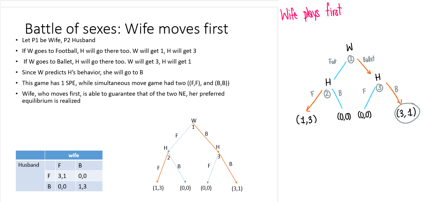 <p>The player who moves first has an advantage → the second player has to play what is best for them given what was already committed</p>