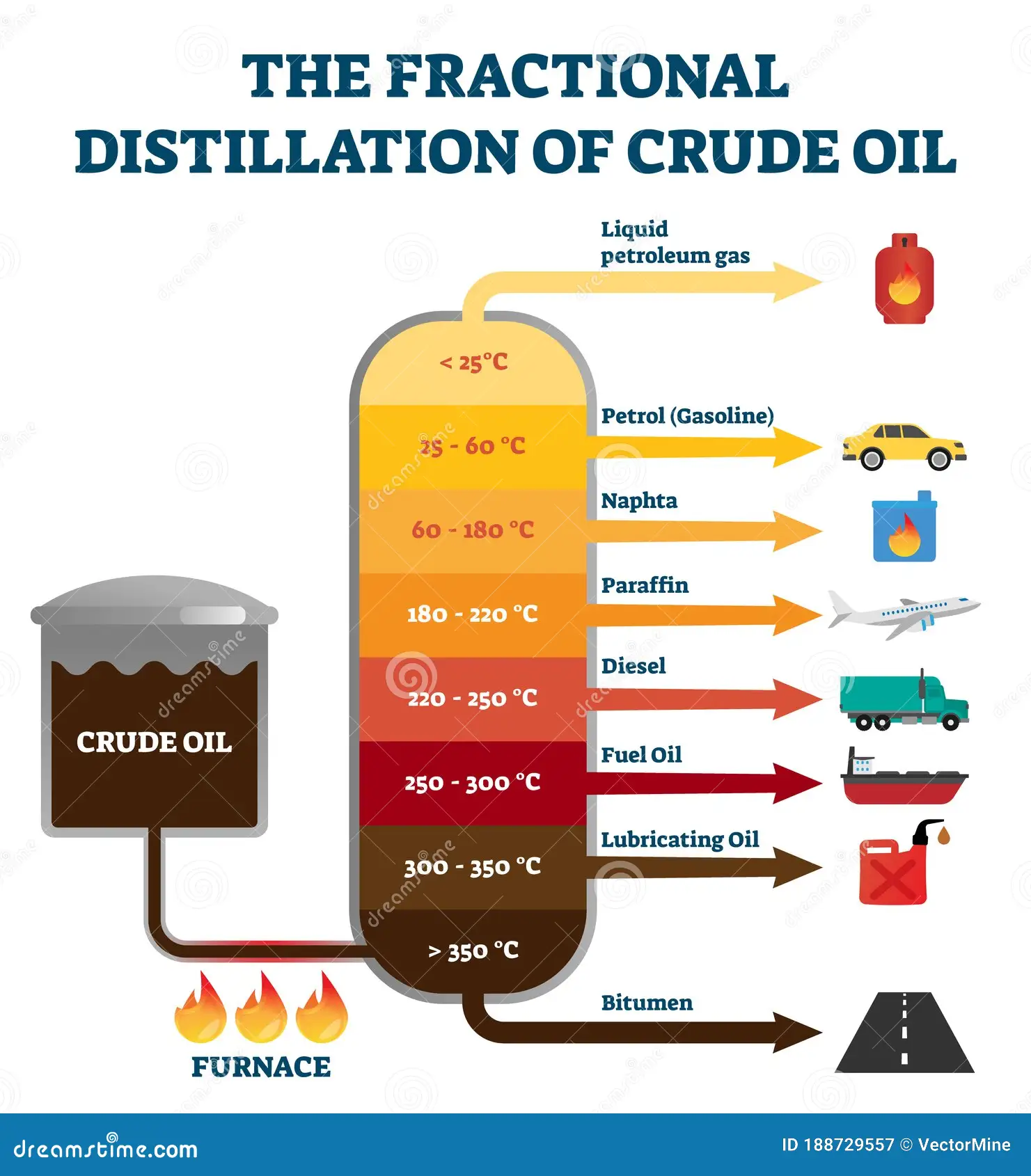 <p>Fractional distillation diagram and how it works</p>