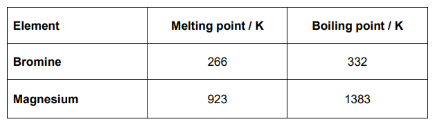 <p><strong>Table 2</strong> shows some data about the elements bromine and magnesium.</p><p>In terms of structure and bonding explain why the boiling point of bromine is different from that of magnesium. Suggest why magnesium is a liquid over a much greater temperature range compared to bromine (5) </p>