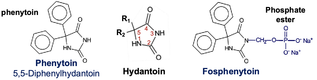 <ul><li><p>hydantoin derivatives (imidazolidine)</p></li><li><p>substituting a phenyl group position 5 of the hydantoin molecule</p></li><li><p>2 phenyl groups at position 5 produces most anticonvulsant activity</p></li><li><p>fosphenytoin(IV/IM)→ phenytoin(IV) + a phosphate ester</p><ul><li><p>conversion occurs by phosphates in the liver and RBC</p></li></ul></li></ul><p></p><p></p>