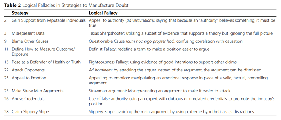 <p><span style="font-family: Arial, sans-serif; line-height: 115%;">Logical fallacies are arguments that may sound convincing but are based on faulty logic and are therefore invalid. They may result from innocent errors in reasoning or be used deliberately to mislead others.</span></p><p><span style="font-family: Arial, sans-serif; line-height: 115%;">Examples: </span></p><ul><li><p>Get support from reputable individuals</p></li><li><p>Misrepresent data</p></li><li><p>Appeal to emotion</p></li><li><p>(See more on picture)</p></li></ul><p></p>