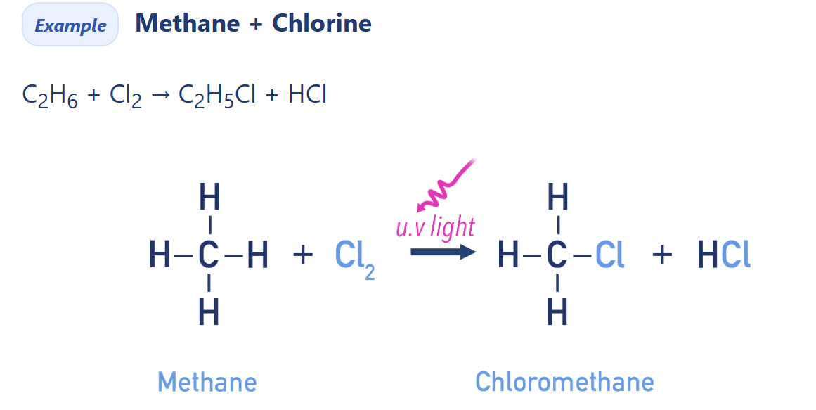 <p><span>Alkanes react with halogens (Cl</span><sub>2</sub><span>, Br</span><sub>2</sub><span>) under UV light to form halogenoalkanes by free radical substitution.</span></p>