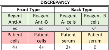 <p>Interpretation: Front type says the patient is AB</p><p>Interpretation: Back type says the patient is B</p>