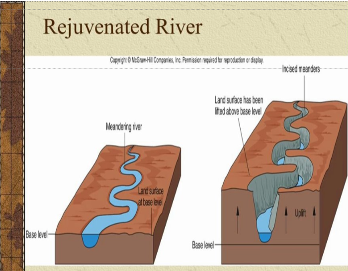 <p>When a river receives ADDITIONAL ENERGY and begins to erode vertically again. </p>