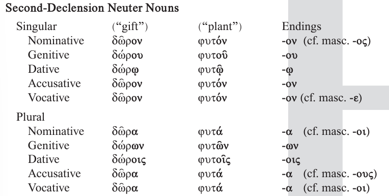 <ul><li><p>like 2nd dec masc nouns, 2nd dec neuter nouns are o-stem; but they differ from masc only in the nom (sing+plur), the voc (sing+plur), and the acc plur</p></li></ul><p></p>