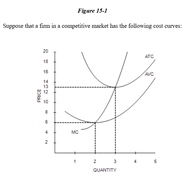 <p>Refer to Figure 15-1. If the market price is $10, the firm will earn</p><p>a. negative economic profits in the short run but remain in business.	</p><p>b. zero economic profits in the short run.	</p><p>c. negative economic profits and shut down.	</p><p>d. positive economic profits in the short run.</p>
