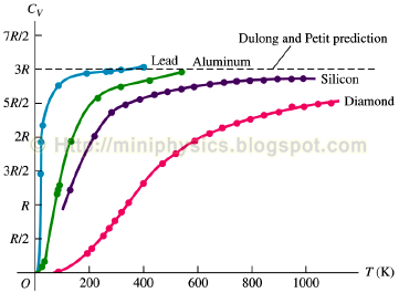 <p>it increases rapidly, then plateaus at higher temperatures</p>