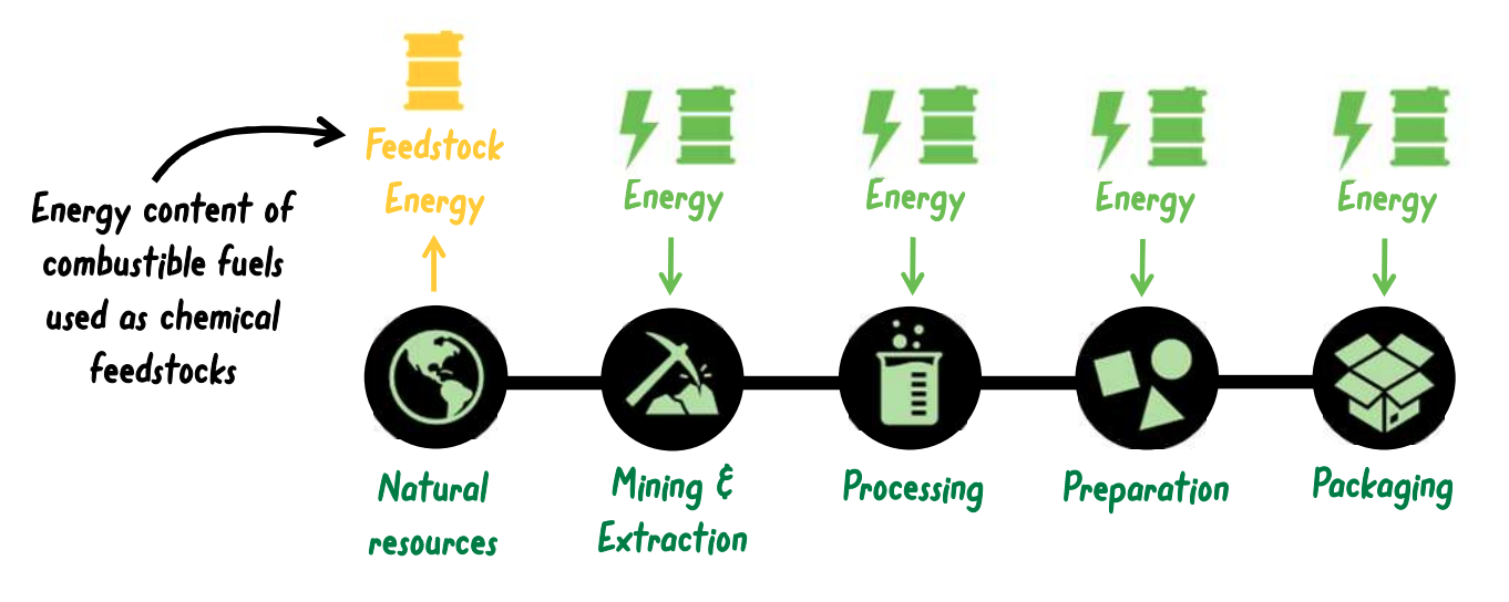 <p>The total energy required to extract raw materials, manufacture, transport, and construct a product before it is ever used.</p>