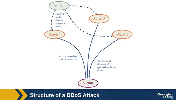 <p>Consider a DDoS attack as shown in the reference figure (Reference Figure from Canvas Module: DDoS structure — master/slaves/victim with spoofed sources, Module 9) - what addresses do the slaves place in the source and destination fields of the flood packets sent to the victim? A. Source: the master's IP. Destination: the victim's IP. B. Source: the slave's real IP. Destination: the victim's IP. C. Source: the victim's IP. Destination: the master's IP. D. Source: a random/spoofed IP. Destination: the victim's IP.</p>
