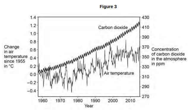 <ul><li><p>Many scientists think that global air temperature is related to the concentration of carbon dioxide in the atmosphere.</p></li><li><p><strong>Figure 3</strong> shows changes in global air temperature and changes in the concentration of carbon dioxide in the atmosphere.</p></li><li><p>In each year, the concentration of carbon dioxide in the atmosphere is higher in the winter than in the summer.</p></li></ul><p>Give one human activity that could cause the higher concentration of carbon dioxide in the winter. [1 mark]</p>